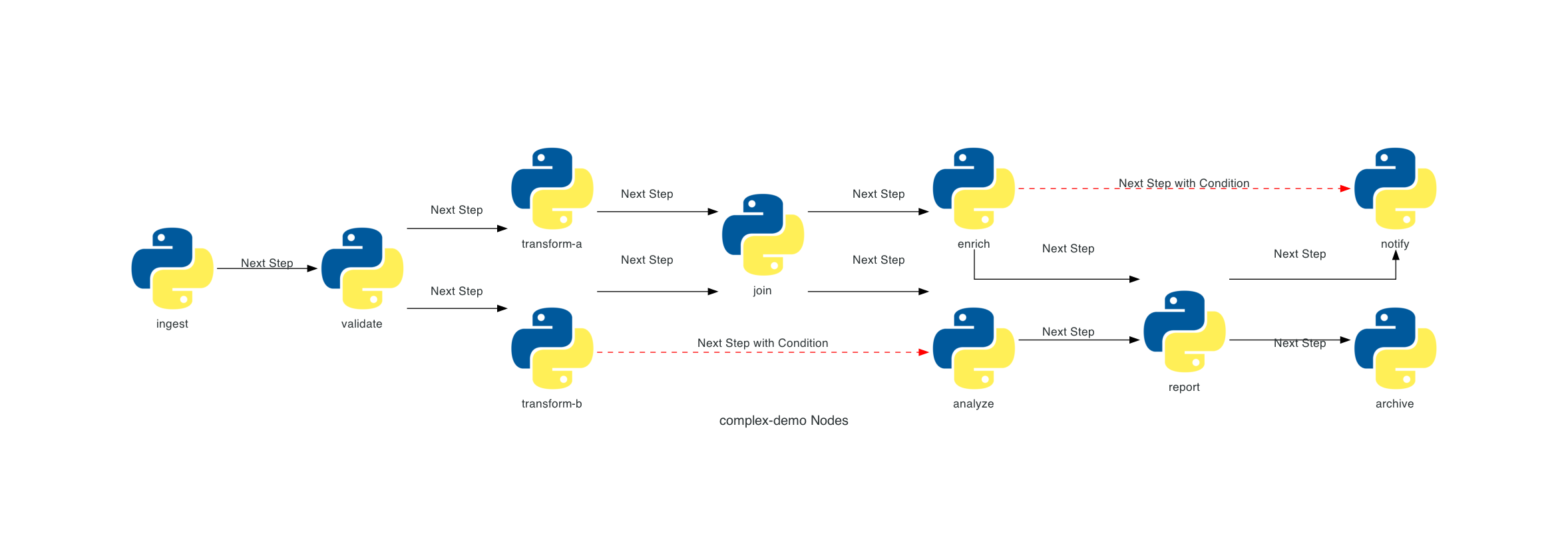 Complex Workflow Diagram